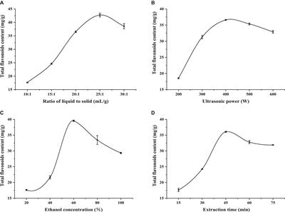 Optimization of ultrasonic-assisted extraction of flavonoids from Lactuca indica L. cv. Mengzao and their antioxidant properties